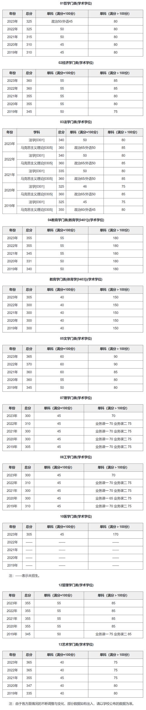 考研大连理工大学多少分能上(考研最容易的985大学)-图1