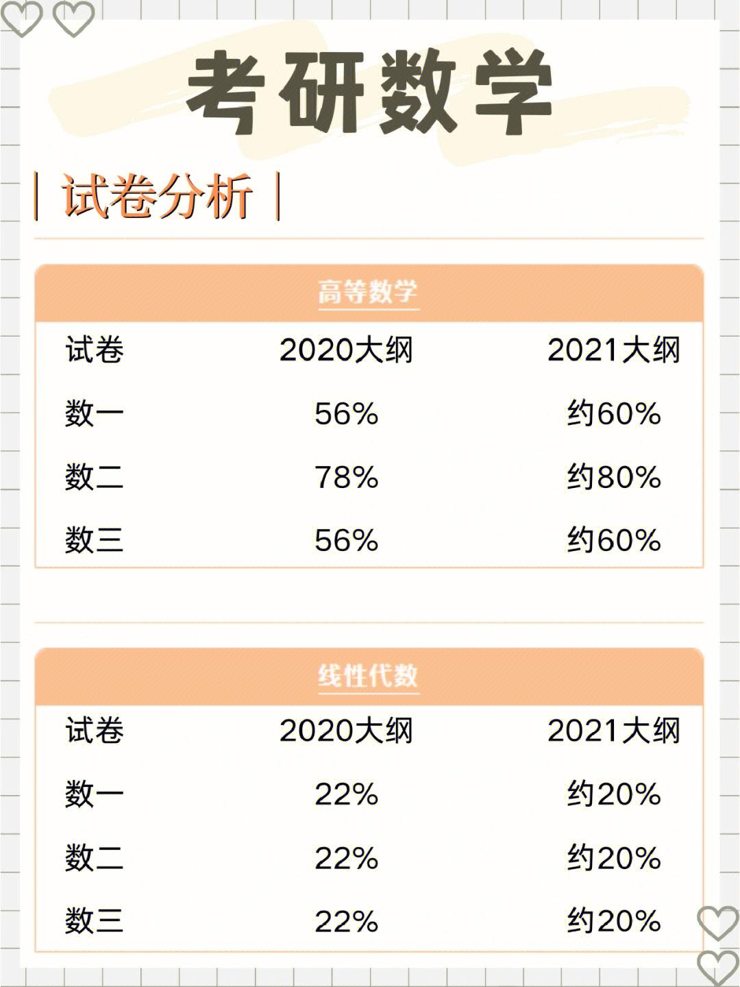 考研数学三分值分布以及题型(考研数学一真题)-图1