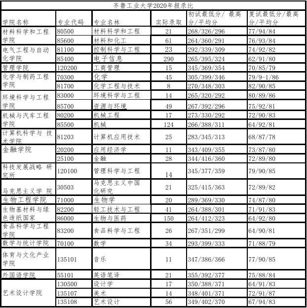 齐鲁工业大学报录比(西安工程大学考研报录比)-图1