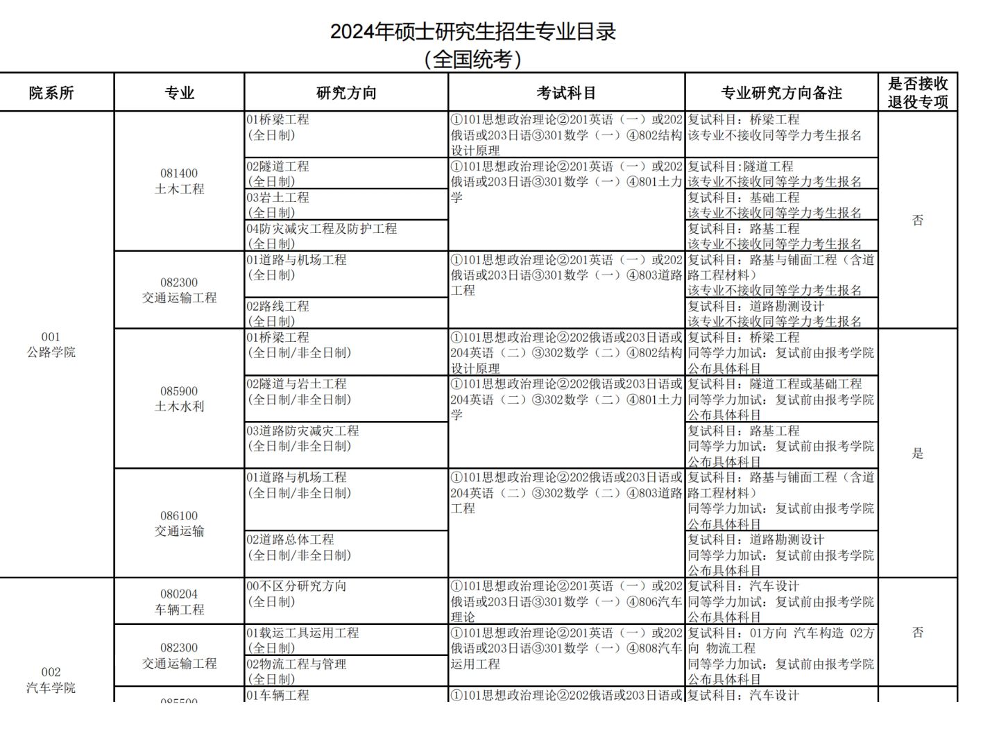 长安大学研究生报录比(考研报录比查询网)-图1