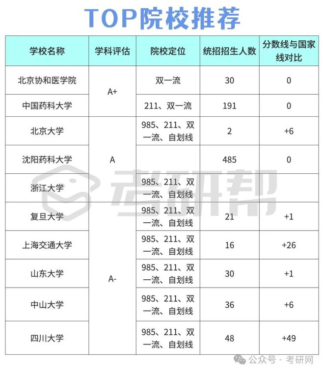 药学考研好上岸学校推荐(临床药学考研院校排名)-图1