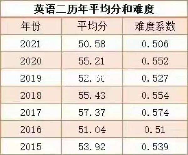 考研英语难度年份排行(考研)-图1