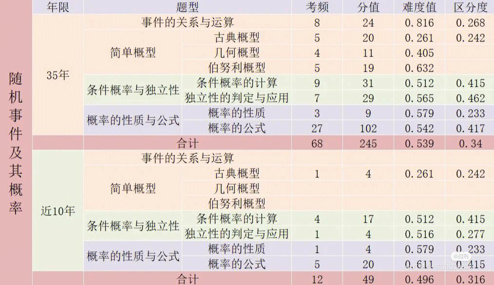 考研数学概率论看谁的比较好(考研数学老师推荐)-图1