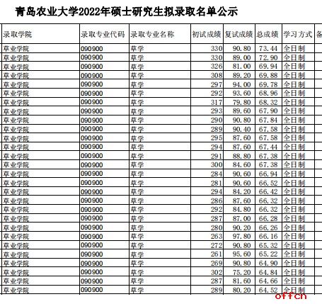 青岛农业大学研究生报录比(研究生报考条件与要求)-图1