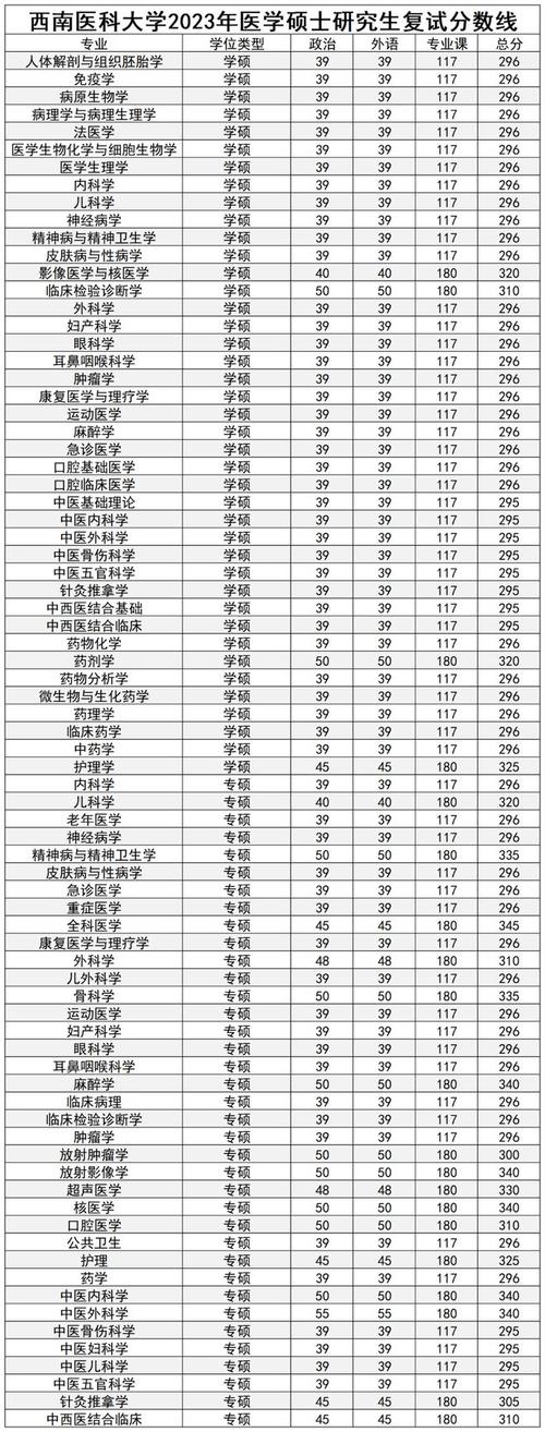 西南医科大学研究生好考吗(西南医科大学硕士)-图1