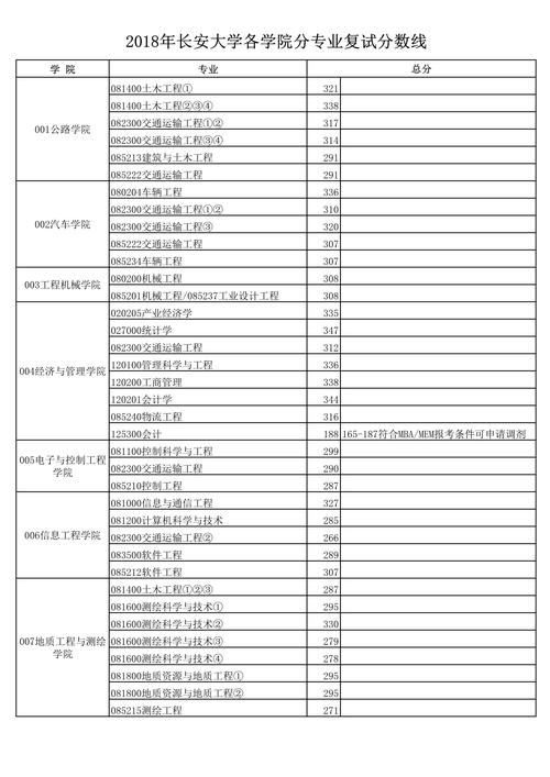 长安大学复试比例(长安大学2024年考研分数线)-图1