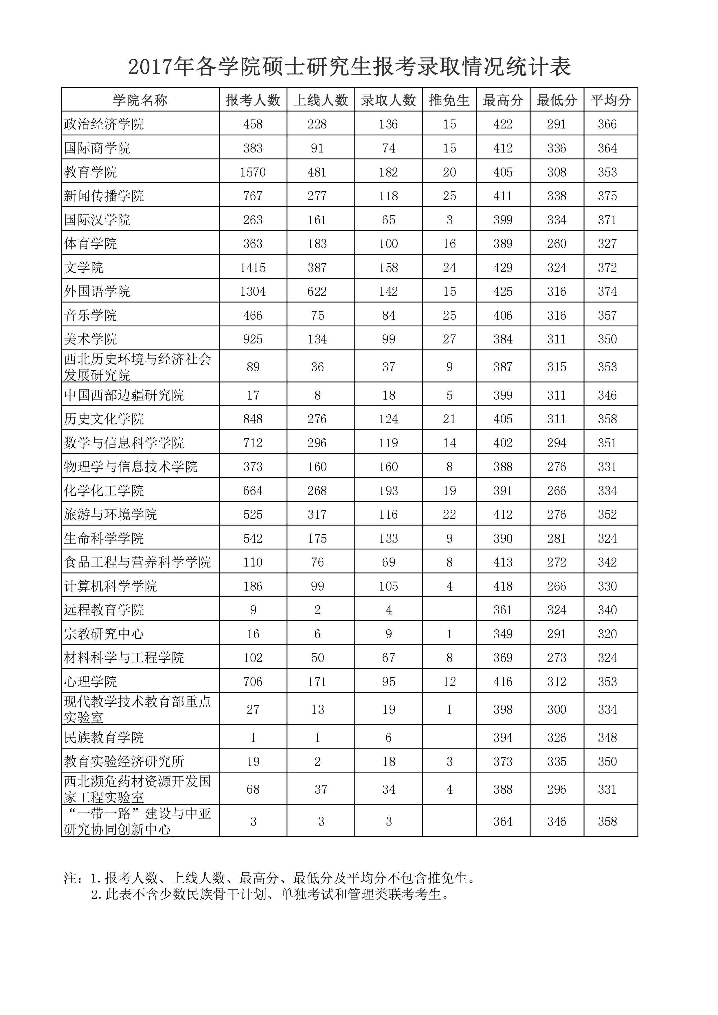 陕西师范大学报录比(湖南大学研究生报录比)-图1