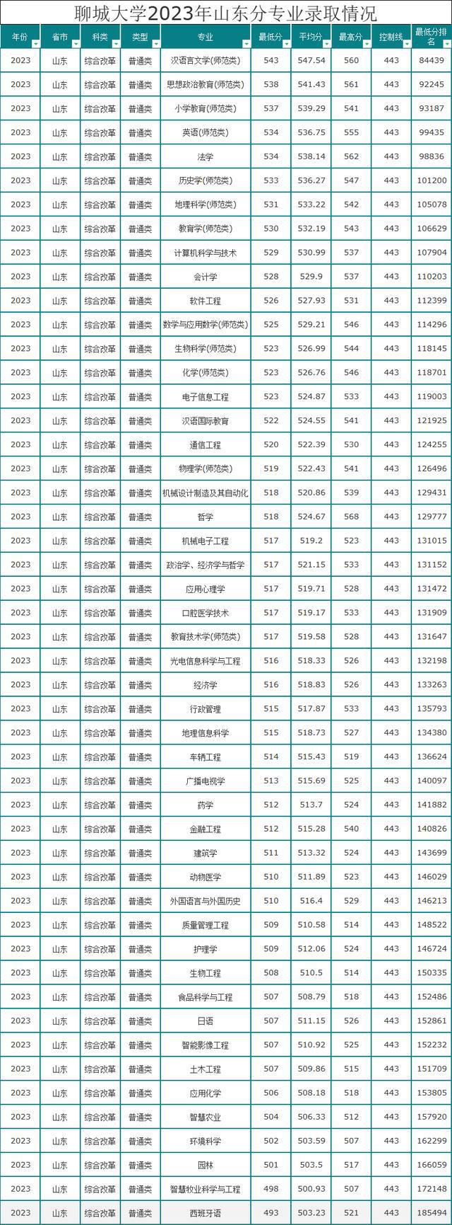 聊城大学研究生好考吗(考研难不难)-图1