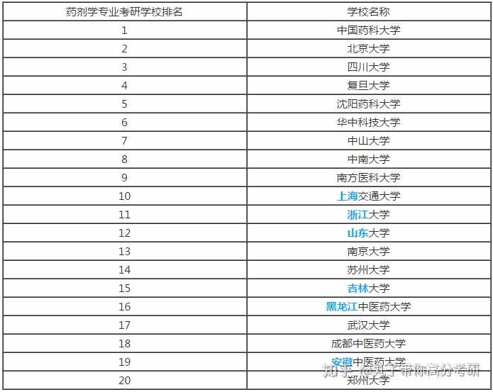 药学研究生哪个学校比较好考(药学考研方向如何选择)-图1