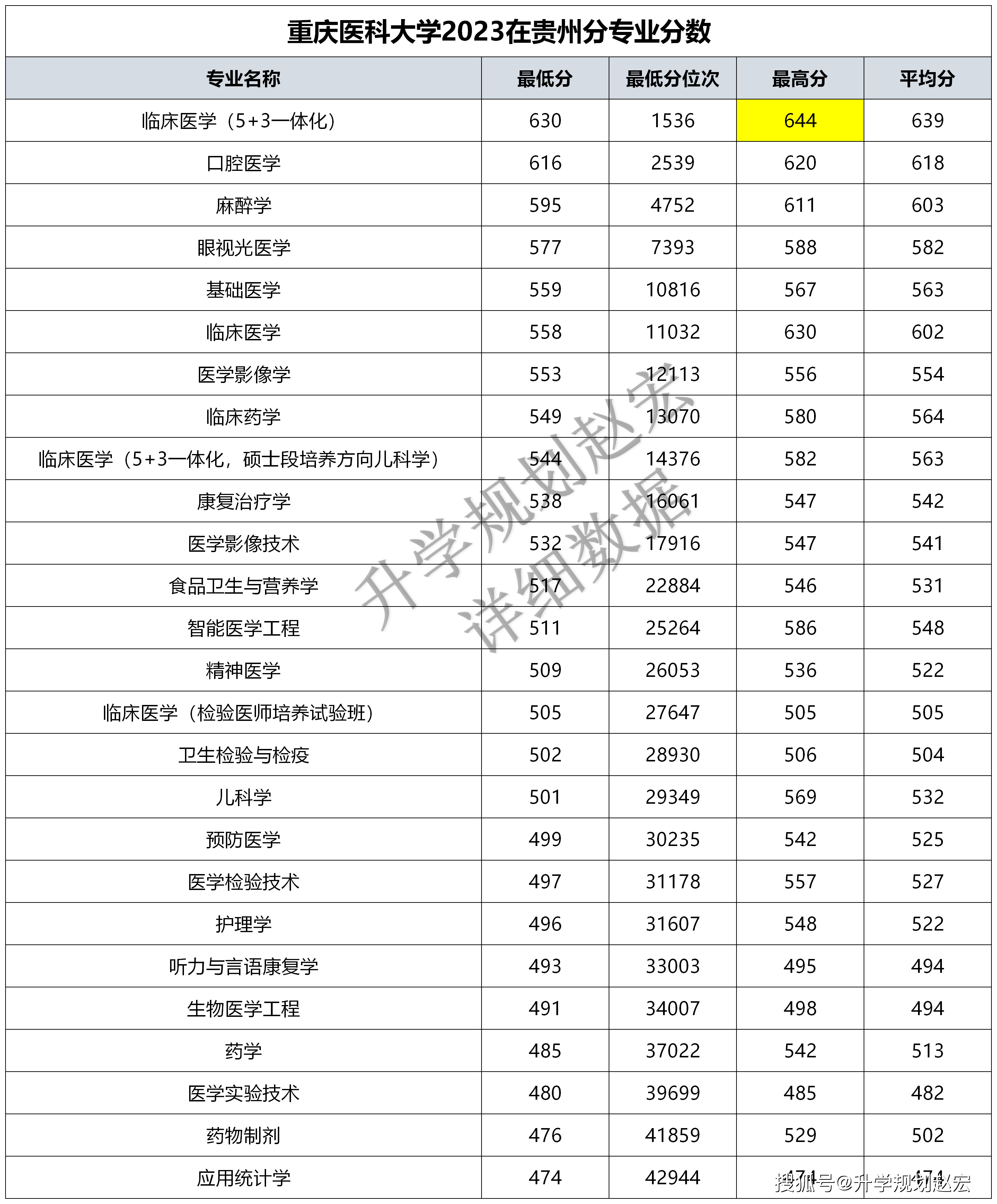 重庆医科大学研究生报录比(非全日制研究生)-图1