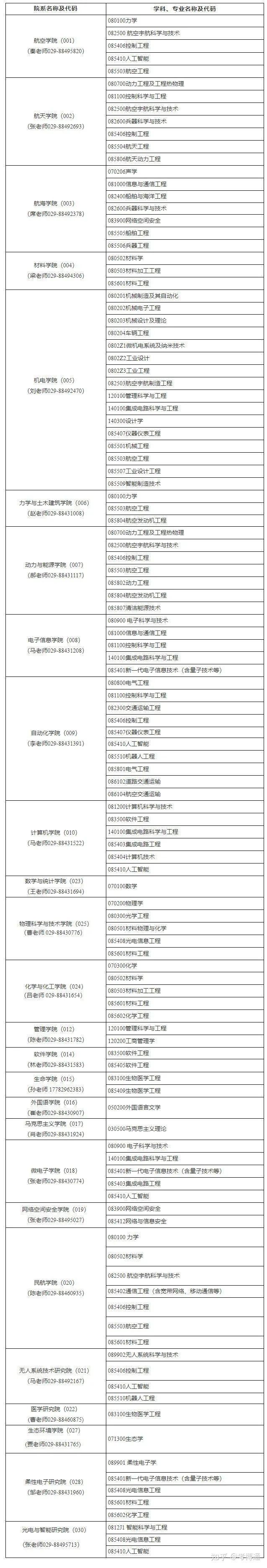 西北工业大学研究生报录比(考研报录比查询网)-图1