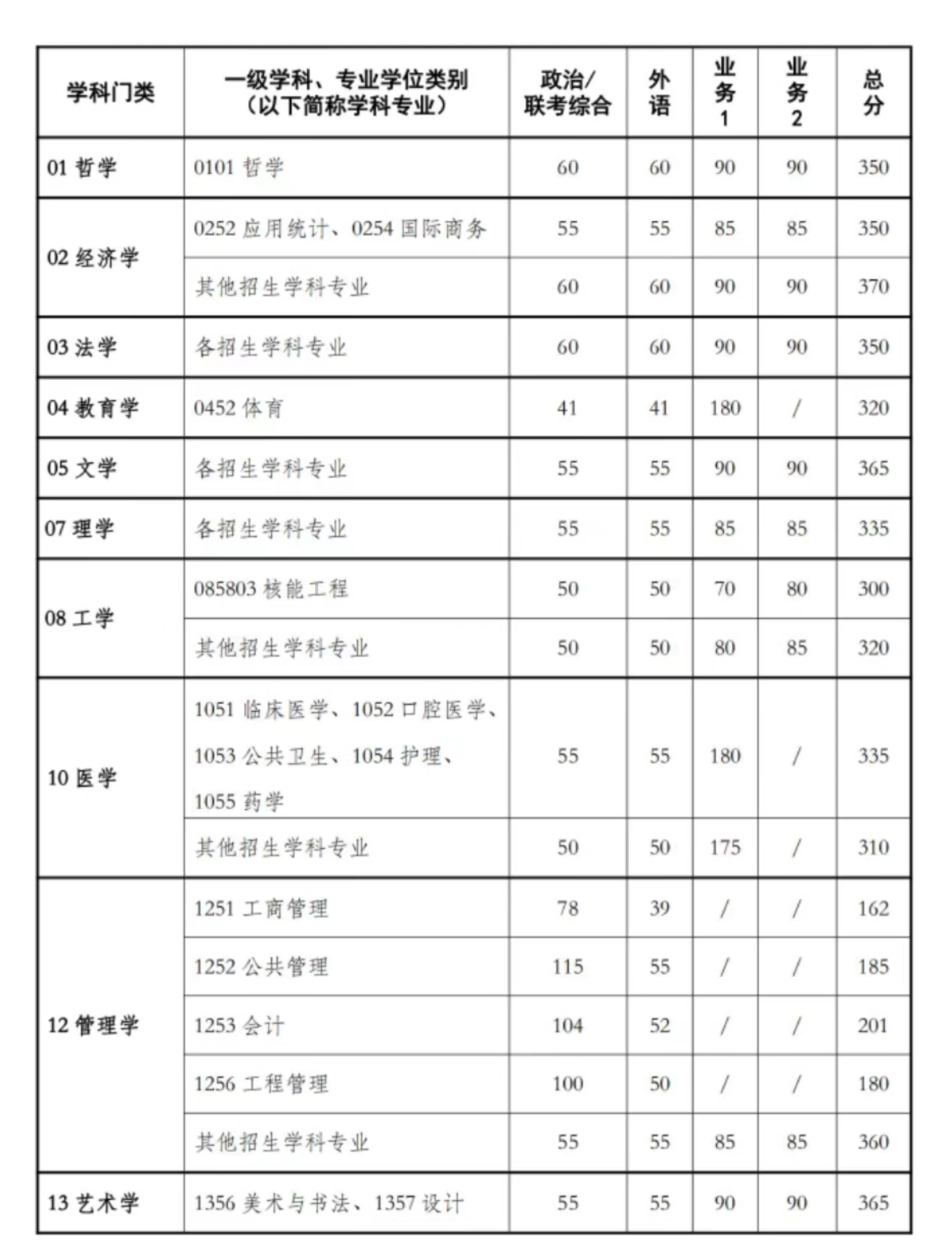 西安交大研究生录取分数线2023(考研)-图1