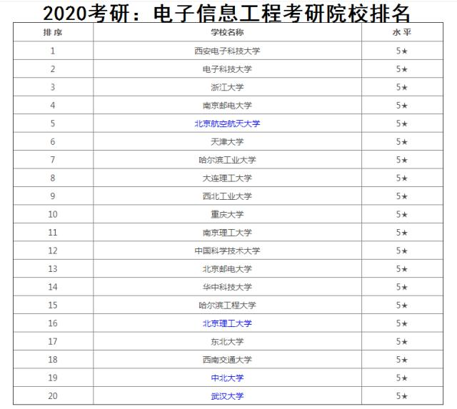 适合电子信息工程考研的大学(电子信息考研专业排名)-图1