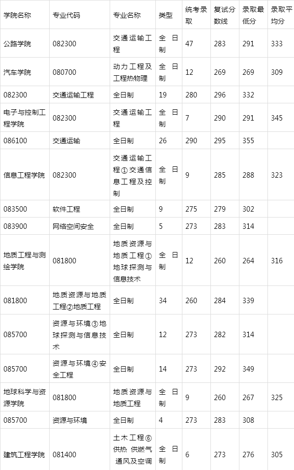 长安大学研究生复试通过率(在职研究生的通过率)-图1