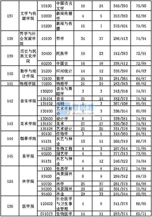 贵州大学研究生报录比(贵州大学考研录取分数线)-图1