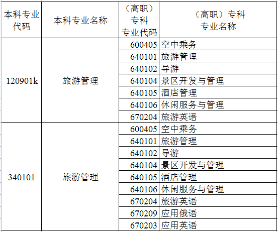 旅游管理可以跨考哪些专业(旅游管理考研最容易的大学)-图1