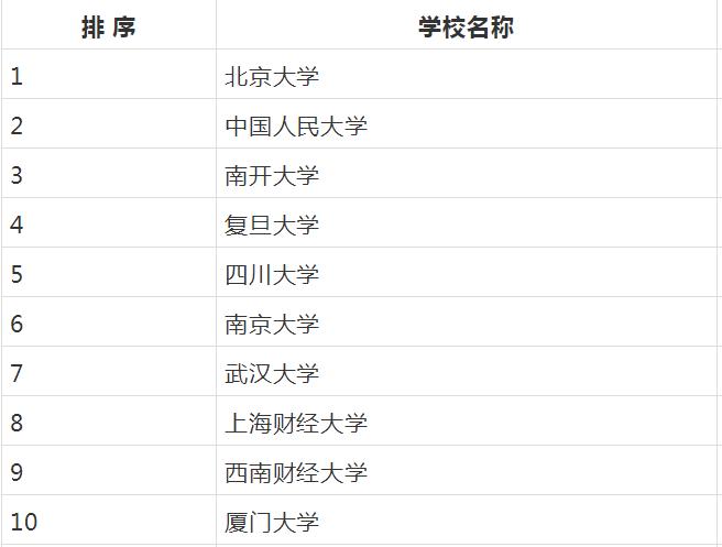 数量经济学考研院校推荐(经济统计学考研最好考的学校)-图1