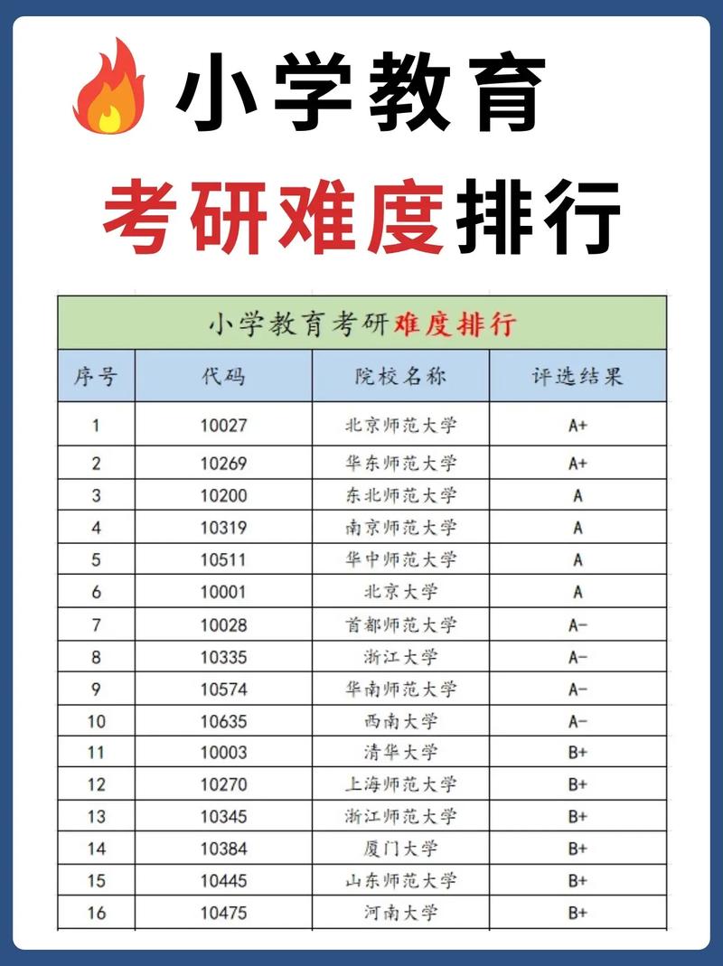 小学教育考研难度低的大学(小学教育专业考研可以考哪些专业)-图1