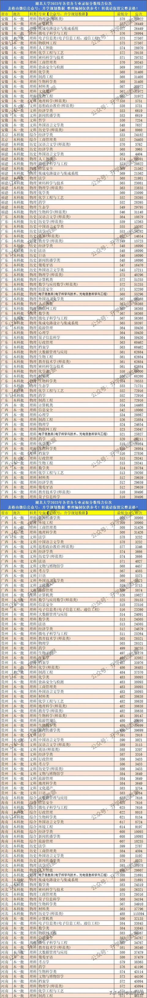 湖北大学考研历年分数线(考研最容易调剂的大学)-图1