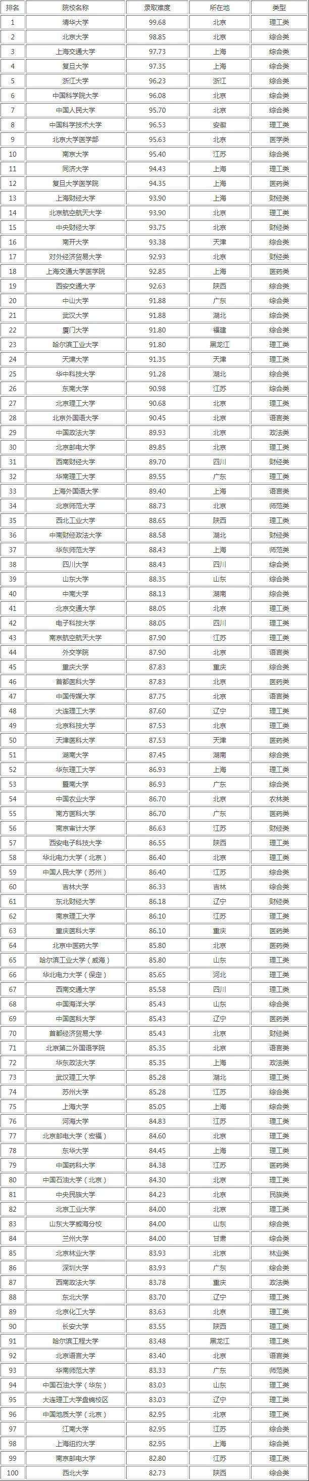 化工考研难度排行榜(化工考研跨考推荐)-图1