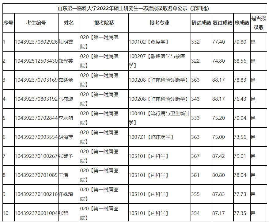 山东第一医科大学研究生报录比(滨州医学院临床医学考研过线率)-图1