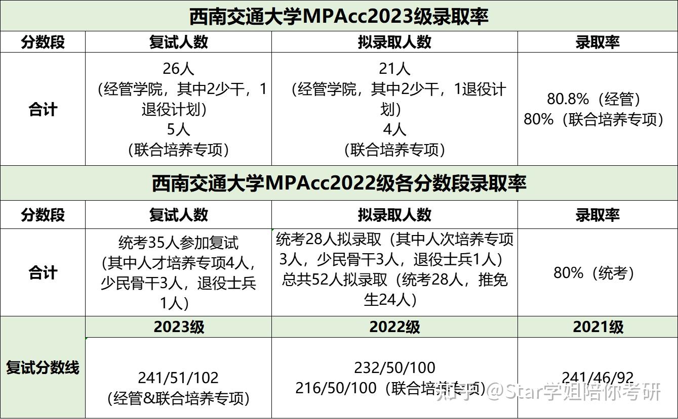 西南交通大学会计专硕(会计专硕容易上岸的学校推荐)-图1