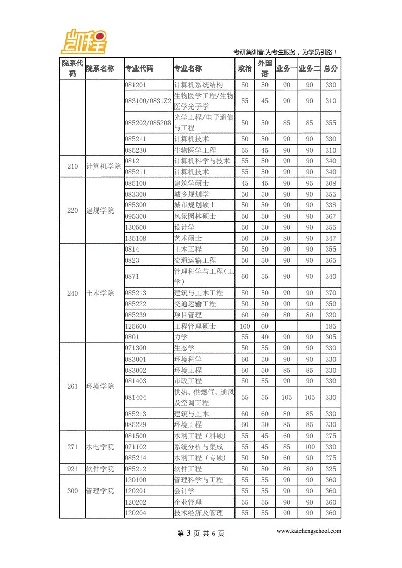 管理科学与工程考研分数线(华中科技大学工程管理硕士)-图1