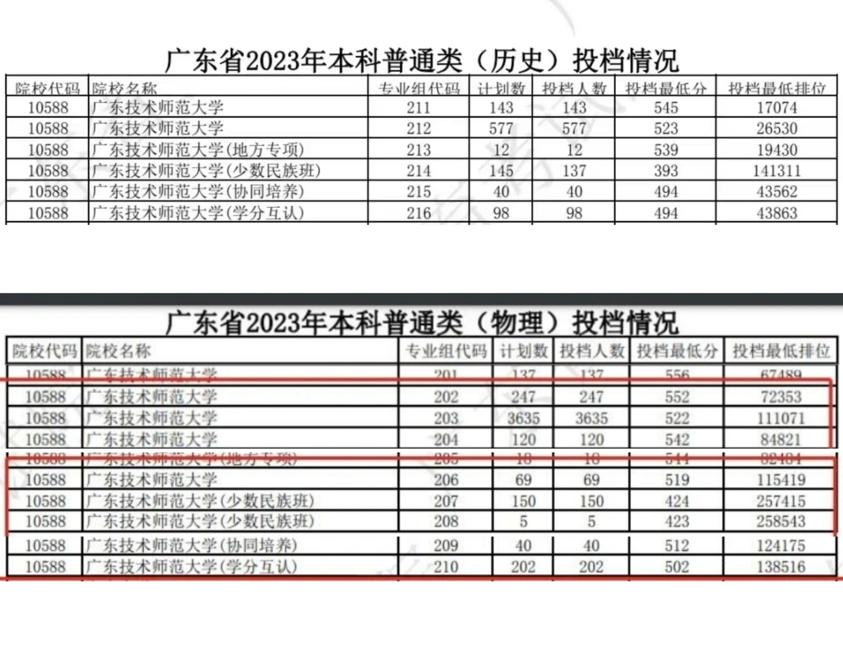 广东技术师范大学2023分数线(广技师2023各专业录取分数线)-图1