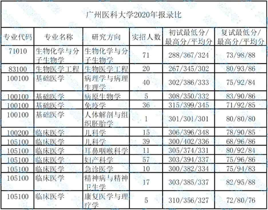 广州医科大学考研报录比(考研报录比查询网)-图1