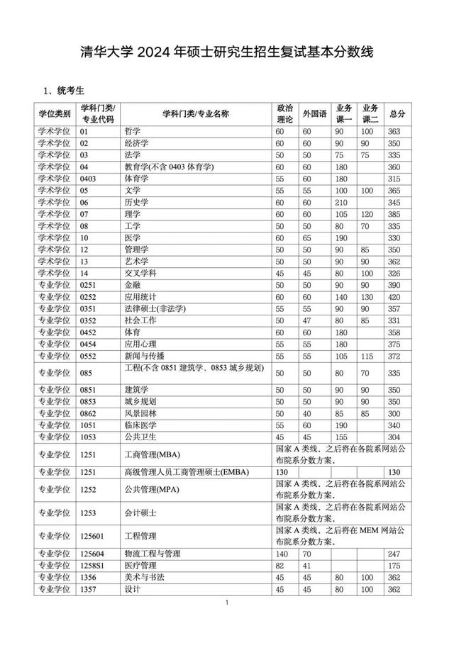 考清华大学研究生要多少分(清华研究生招生官网)-图1