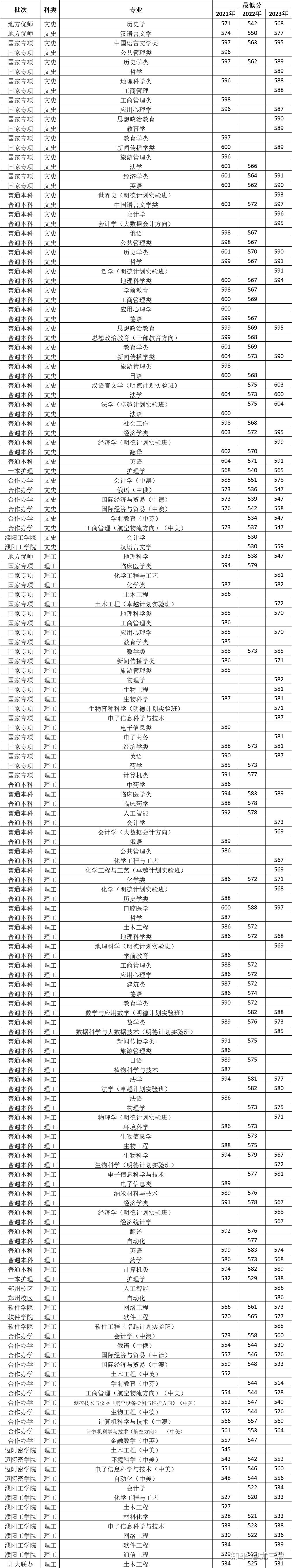 河南大学2023年考研招生目录(河南大学护理考研大纲)-图1