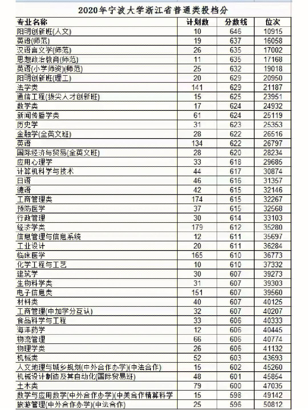 宁波大学考研最容易的专业(宁波大学研究生难考吗)-图1