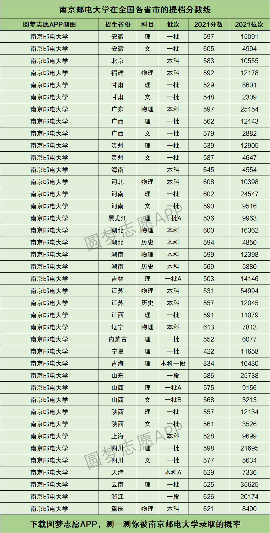 2021南邮考研多少分可以上(南邮计算机考研分数线)-图1