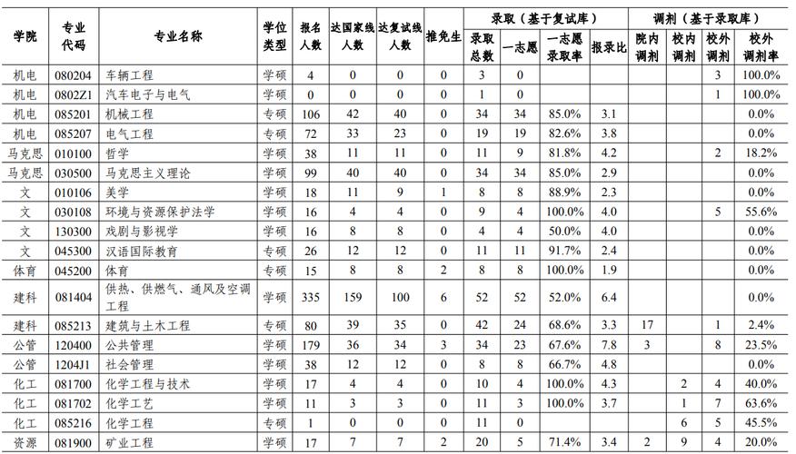 西安建筑科技大学报录比(考研报录比查询网)-图1