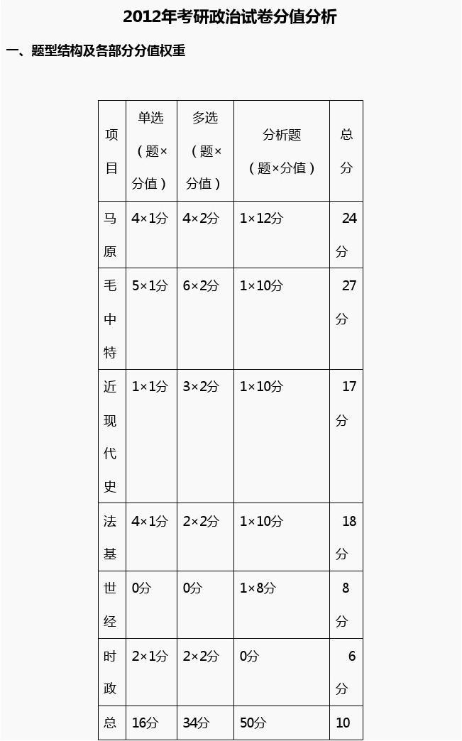 考研政治题型及分值(考研政治各个板块占比)-图1