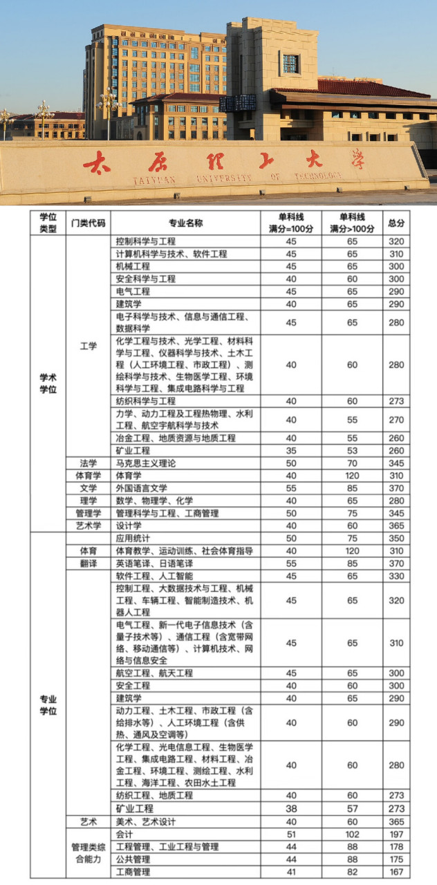 太原理工大学研究生录取分数线2023(成都信息工程大学研究生录取分数)-图1