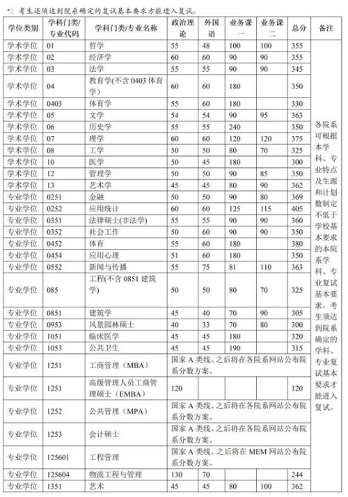 考研清华大学分数线(清华大学研究生报考条件)-图1