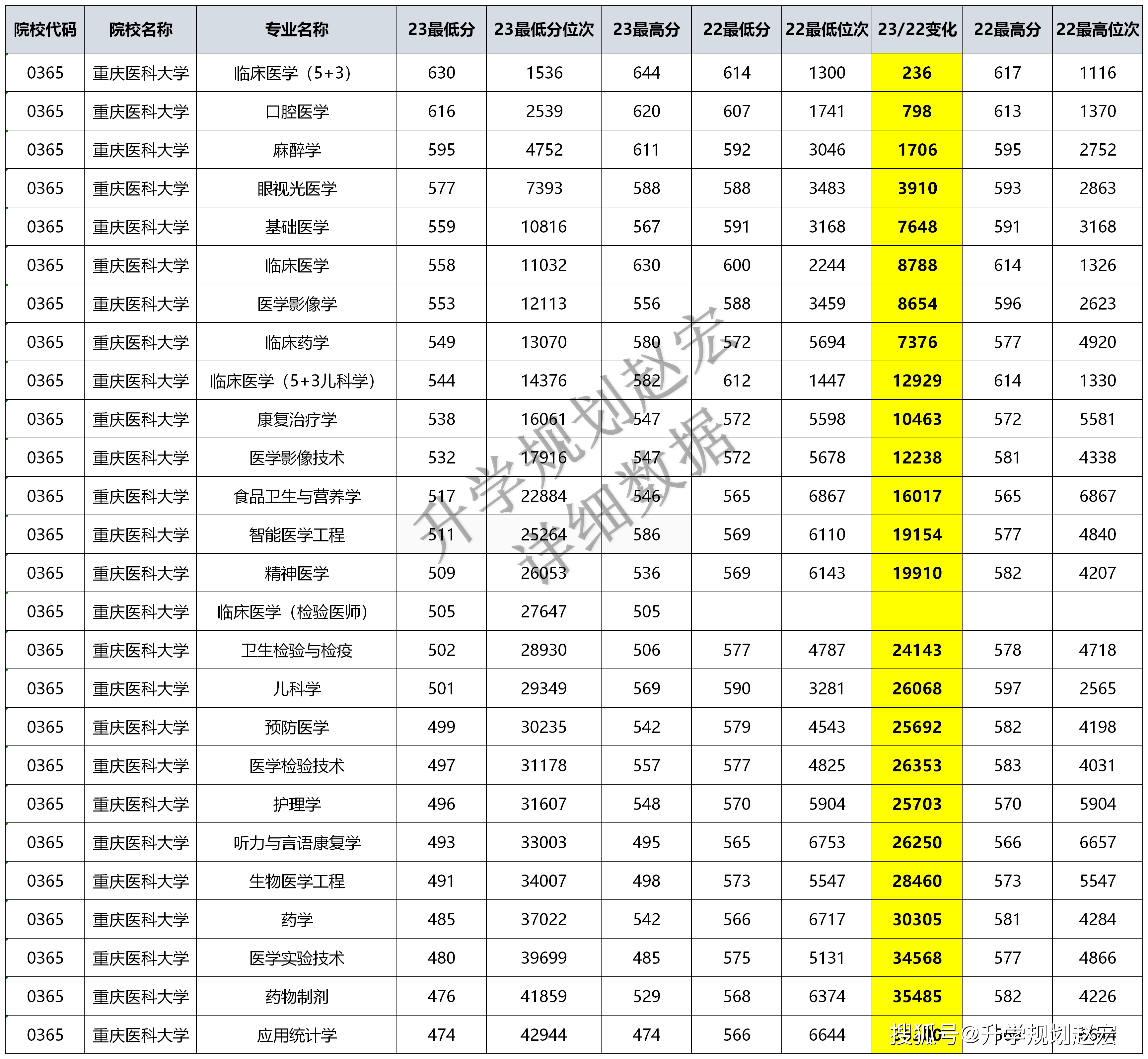 重庆医科大学考研复试通过率(重庆医科大学研究生录取分数)-图1