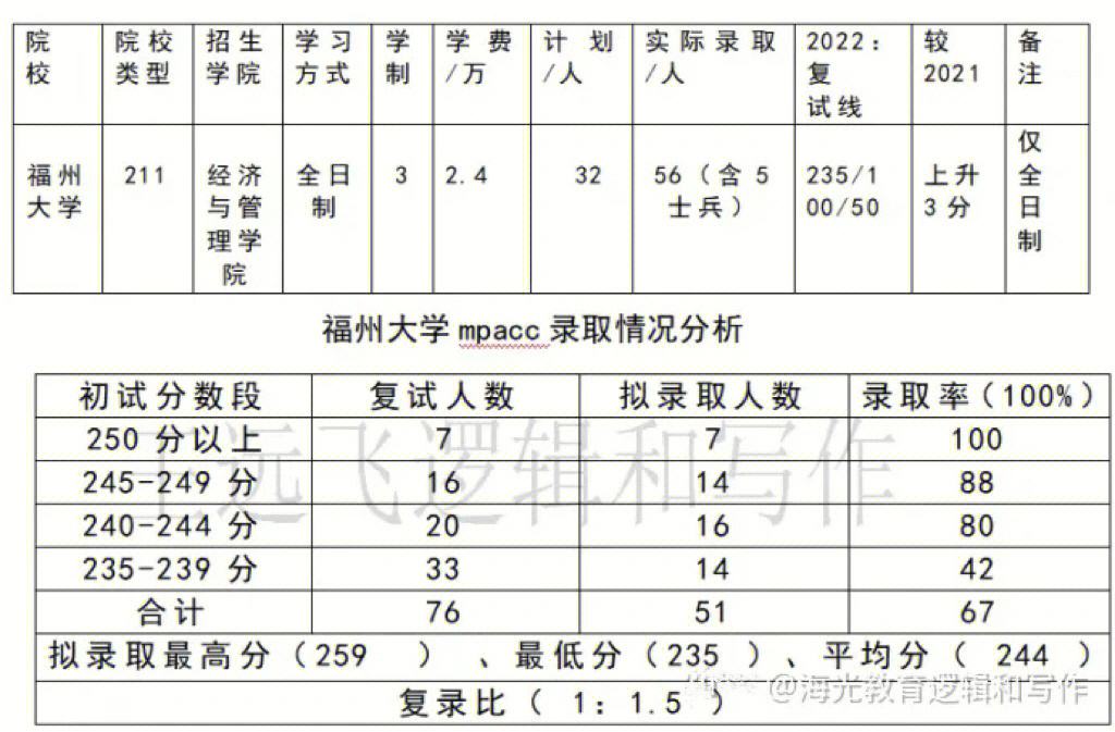 福州大学复试刷人多不多(福州大学考研专业)-图1