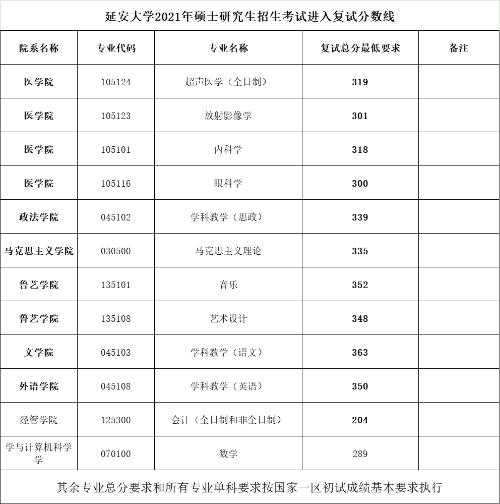 延安大学研究生报录比(考研报录比查询)-图1