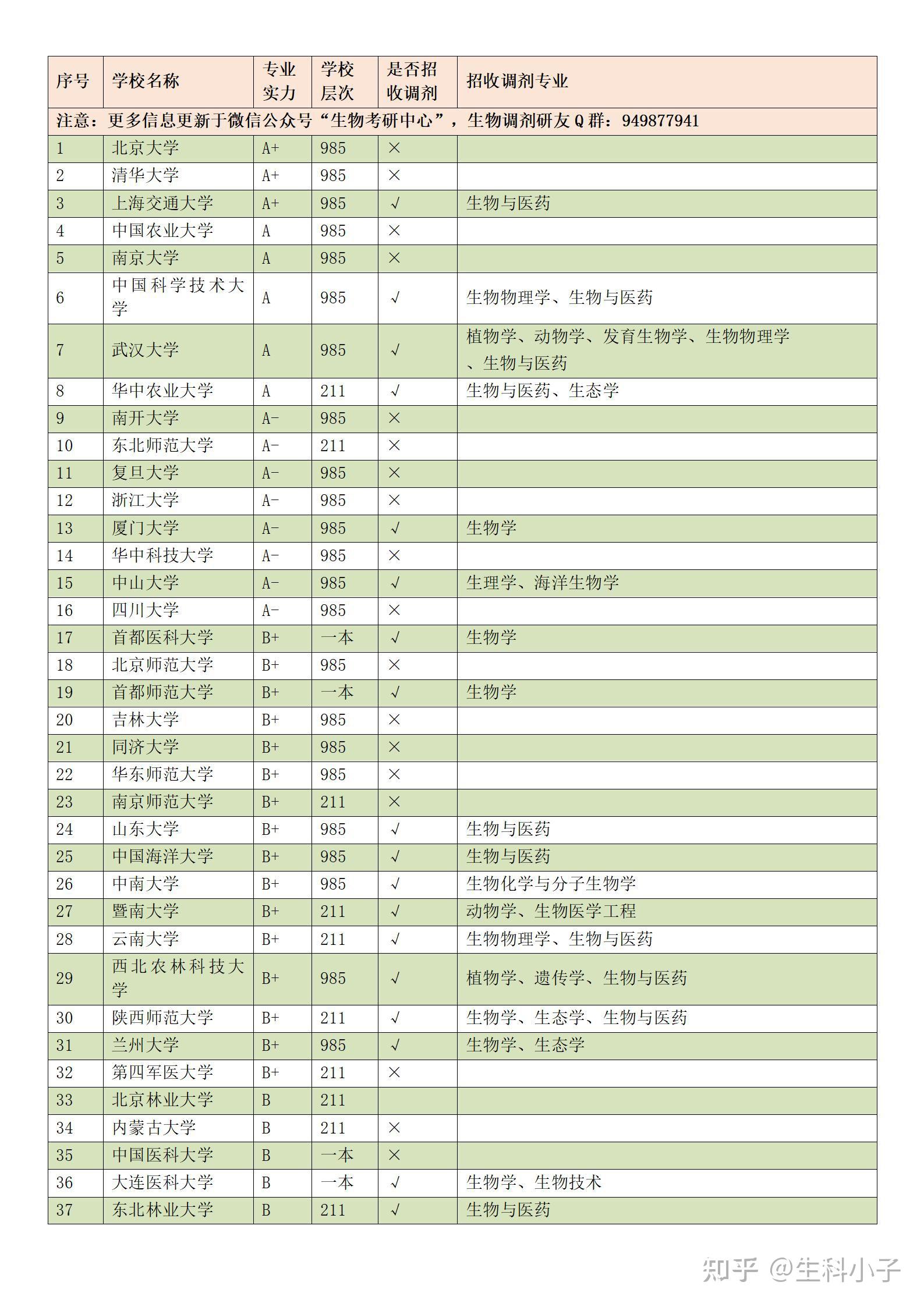 生物学调剂院校汇总(2024年考研爆冷院校)-图1