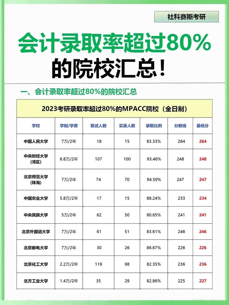 会计专硕过线就能上的学校(会计专硕容易上岸的学校推荐)-图1