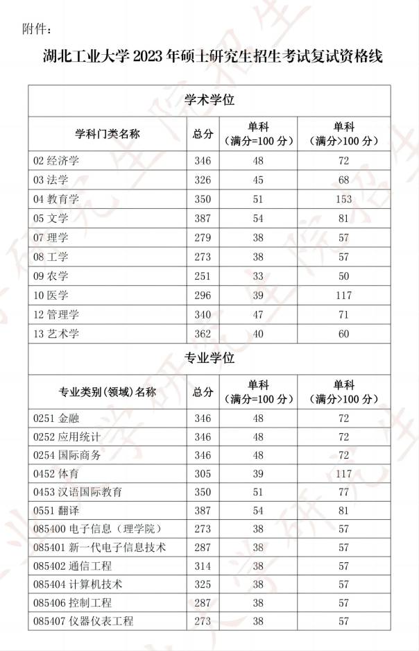 湖北工业大学2023考研分数线(成都理工大学考研分数线)-图1