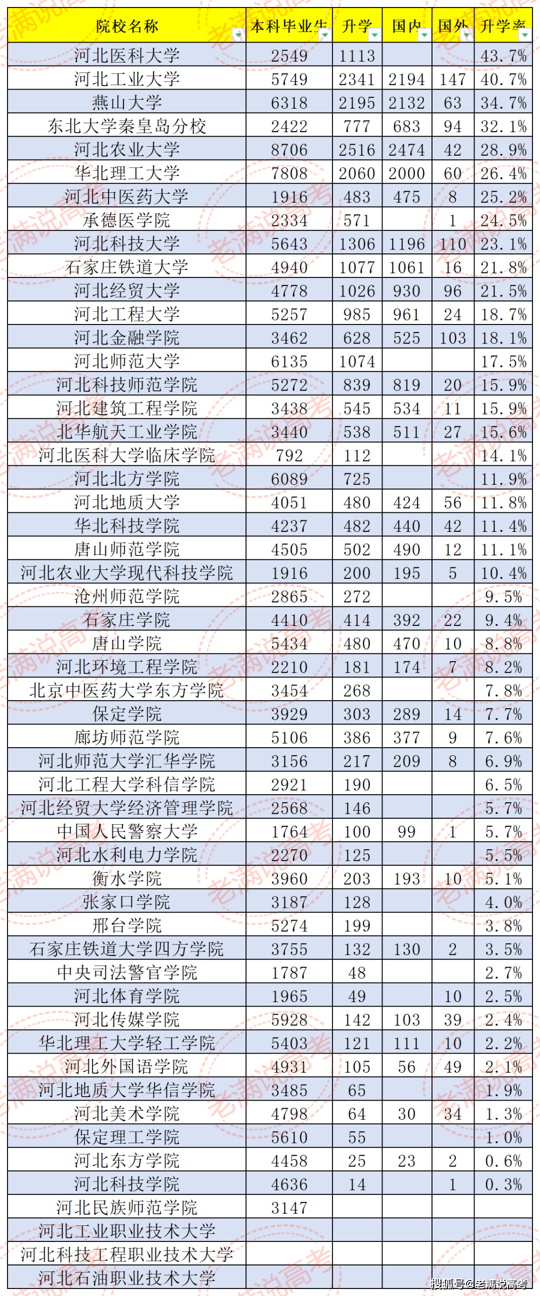 河北省考研率最高的大学(河北读研的学校排名)-图1