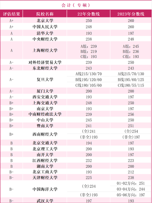 会计专硕报考学校排名(会计学硕考研推荐院校)-图1