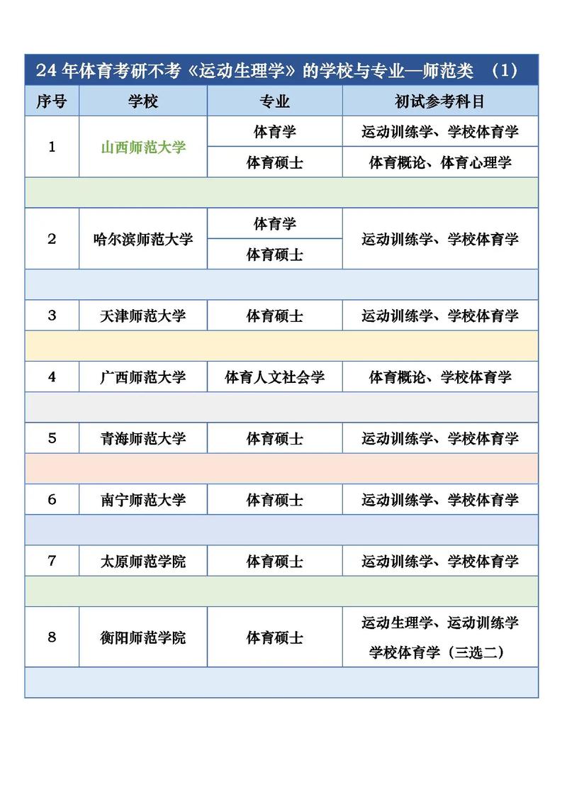 体育研究生哪个学校好考一些(体育考研过线就能上的学校)-图1