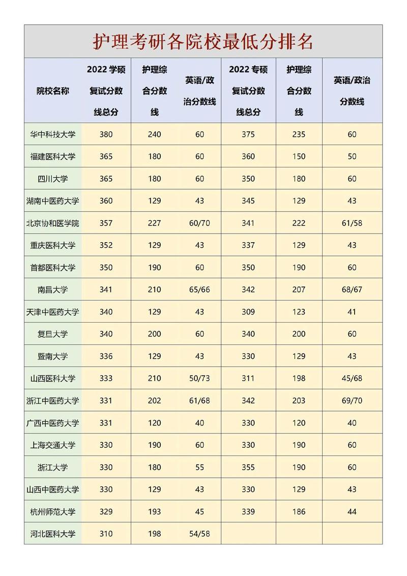 护理考研分数线最低的学校(护理考研都有哪些学校)-图1