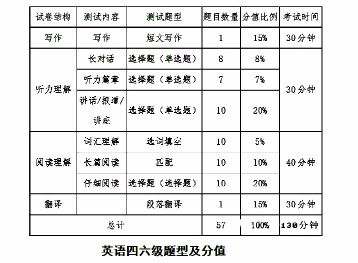 考研英语70分相当于六级(测试适合我的考研院校)-图1