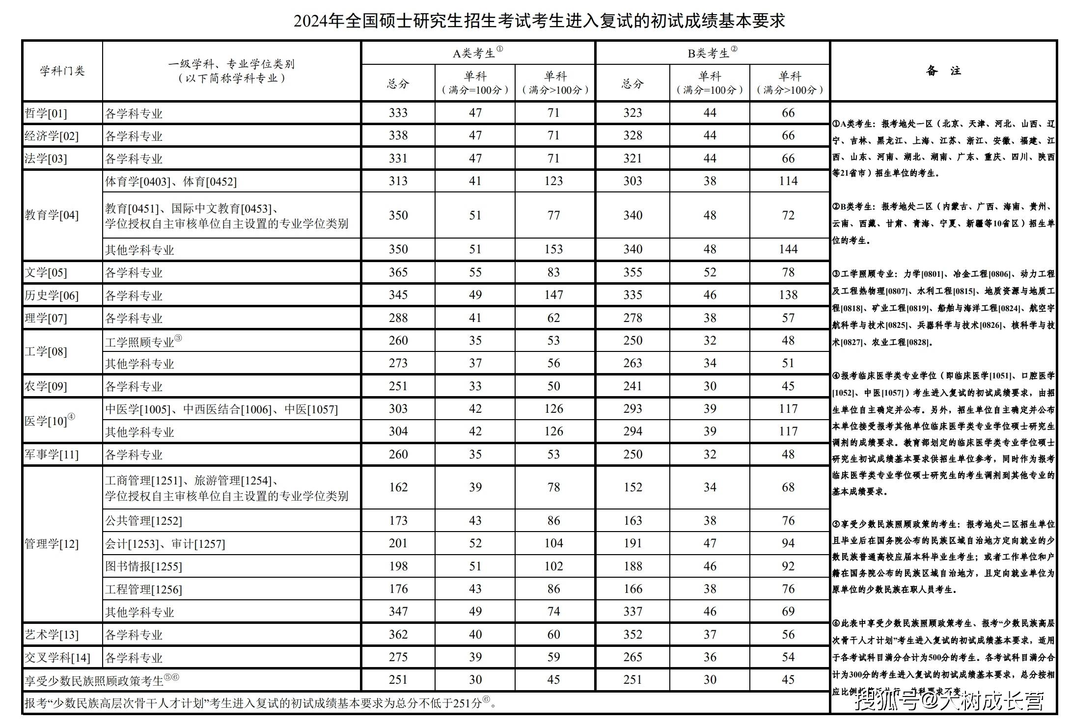 研究生多少分能考上(我想考研究生怎么入手)-图1