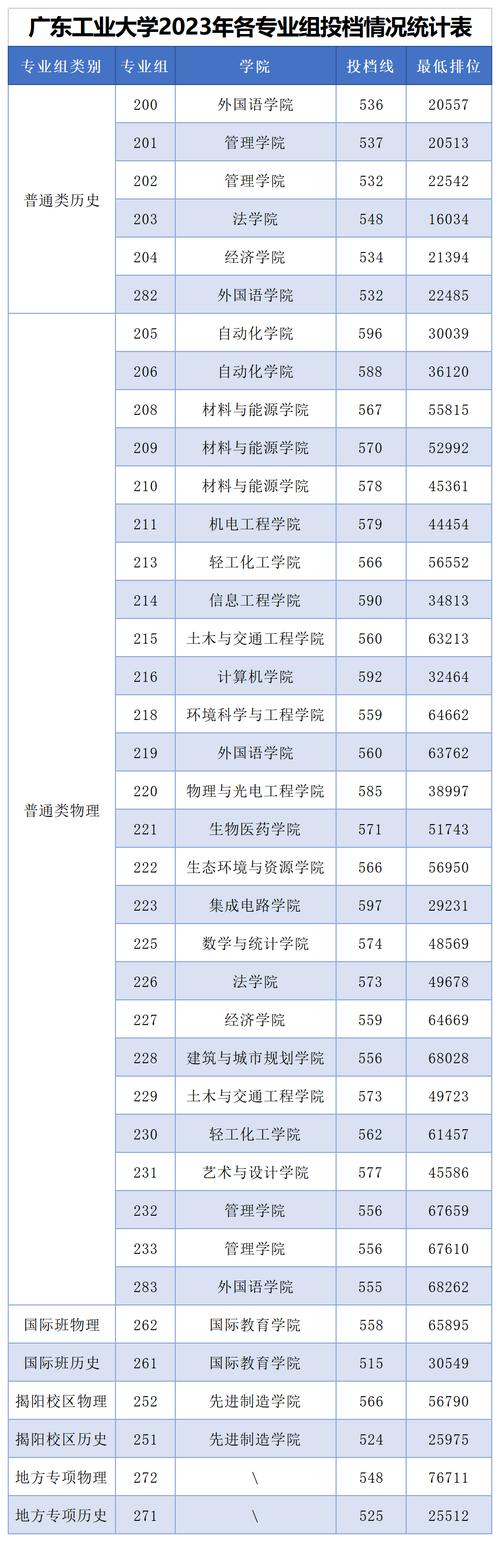 广东工业大学2023考研报录比(中国考研网)-图1